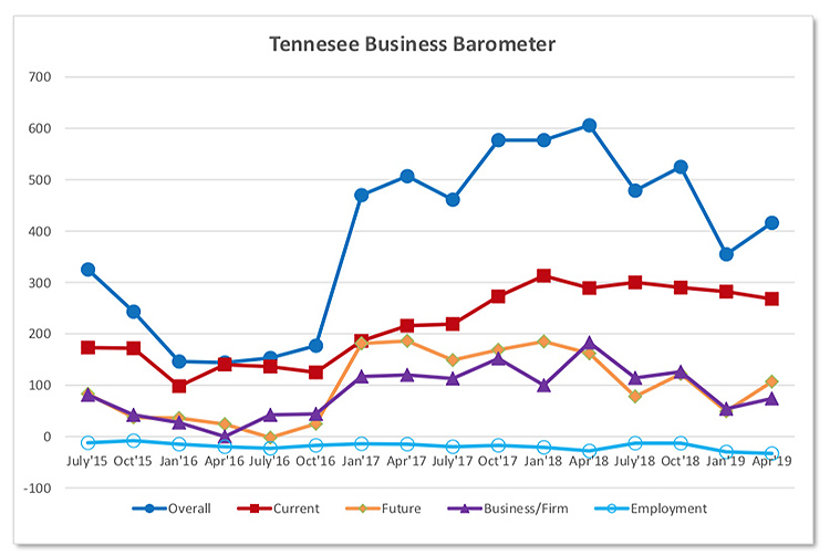 This fever chart shows the Tennessee Business Barometer Index and sub-indices results since its inception in July 2015. The latest Business Barometer Index stands at 416, up from 355 in January. (Courtesy of the MTSU Office of Consumer Research)