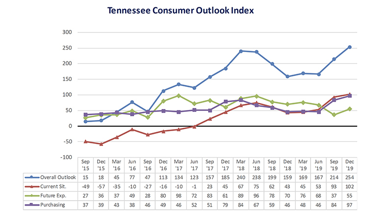 This chart shows results of the overall Tennessee Consumer Outlook Index and sub-indices since September 2015. The December index rose noticeably to 254 from 214 in September. The index is measured quarterly. (Courtesy of the MTSU Office of Consumer Research)