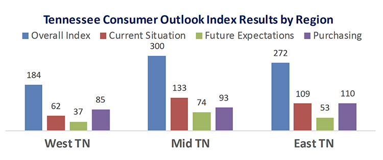 This chart compares the overall Tennessee Consumer Outlook Index by geographic region in December 2019. The index is measured quarterly. (Courtesy of the MTSU Office of Consumer Research)