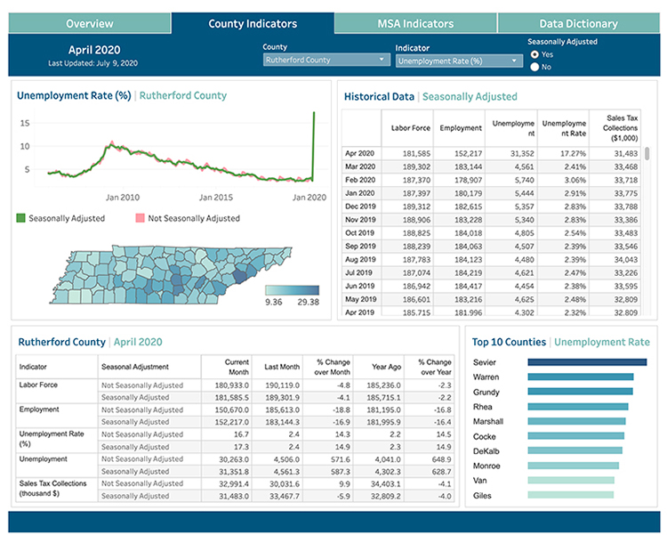 This screenshot shows the new interactive dashboard available on the new version of "Tracking Tennessee's Economy" website, a partnership between MTSU’s Business and Economic Research Center and the Tennessee Advisory Commission on Intergovernmental Relations. (Courtesy of the MTSU Business and Economic Research Center)