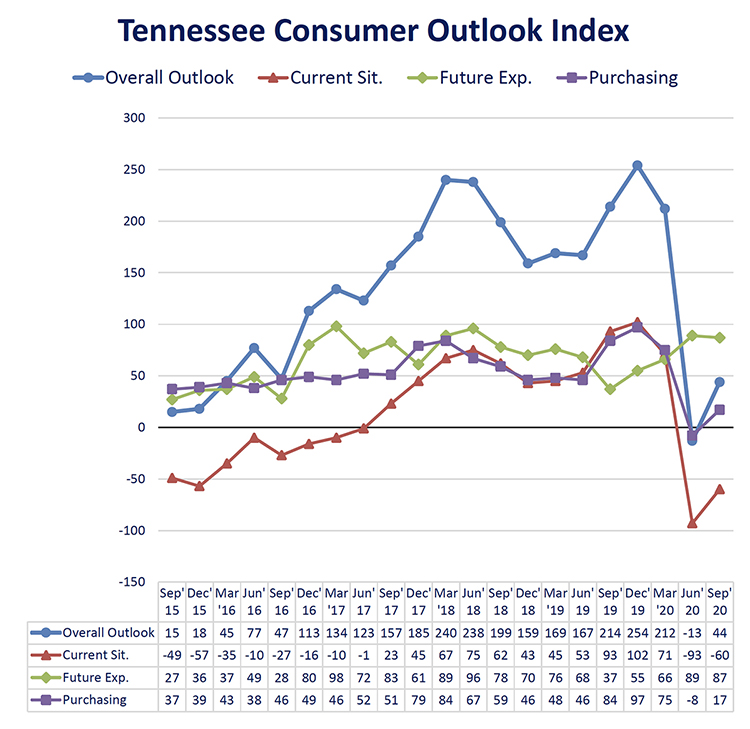 This chart shows results of the overall Tennessee Consumer Outlook Index and sub-indices since September 2015. The September 2020 index rose to 44 from -13 in June. The index is measured quarterly. (Courtesy of the MTSU Office of Consumer Research)