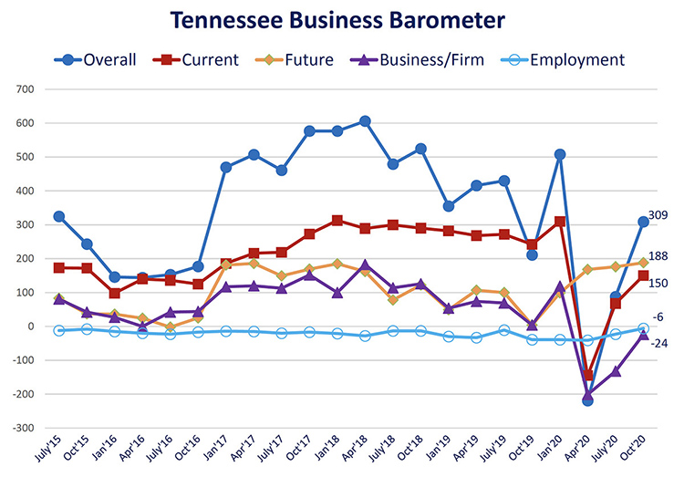 This fever chart shows the Tennessee Business Barometer Index and sub-indices results since its inception in July 2015. The latest Business Barometer Index rose to 309 this month, up from 88 in July. (Courtesy of the MTSU Office of Consumer Research)