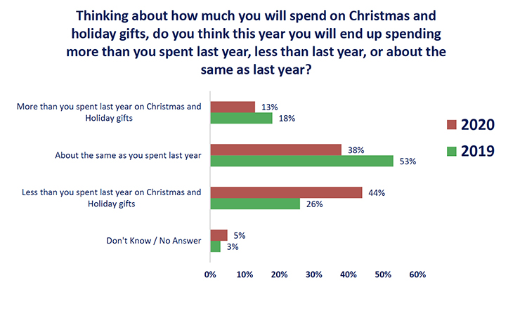 This chart from the December Tennessee Consumer Outlook Index compares planned consumer spending between 2019 and 2020. As the chart indicates, the trend is for reduced spending this year. A greater number of consumers expect to decrease their spending from last year, whereas fewer consumers expect to increase their spending. (Courtesy of the MTSU Office of Consumer Research)
