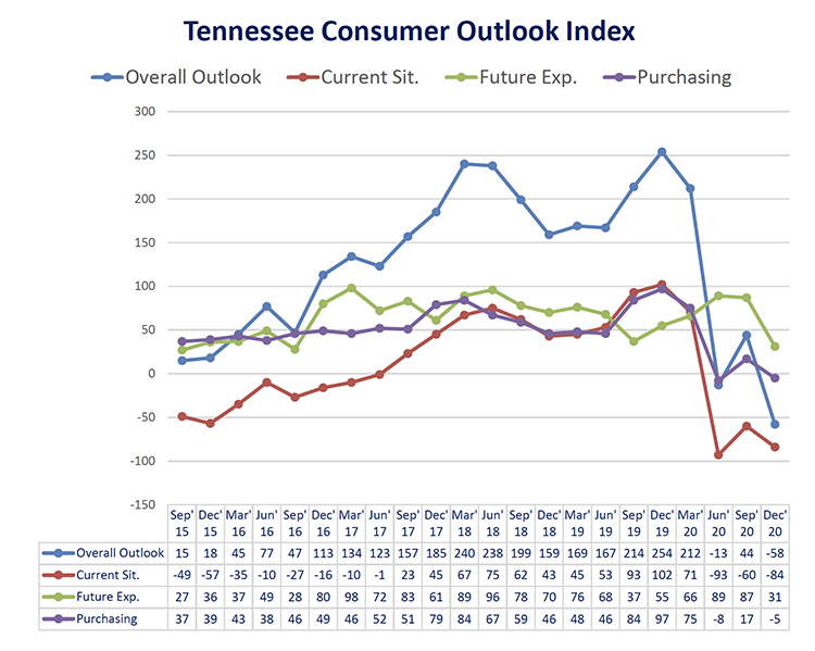 This chart shows results of the overall Tennessee Consumer Outlook Index and sub-indices since September 2015. The December 2020 index plunged back into negative territory to -58 from 44 in September. The index is measured quarterly. (Courtesy of the MTSU Office of Consumer Research)