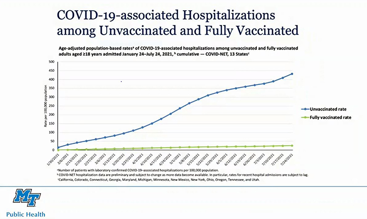 This Centers for Disease Control and Prevention chart, used by Dr. Kahler Stone in his presentations on COVID-19 to MTSU classes, shows the growth of COVID-19 hospitalizations in the United States. The blue line indicates unvaccinated hospital patients. The green line indicates fully vaccinated patients. (Image courtesy of Bethany Wrye)