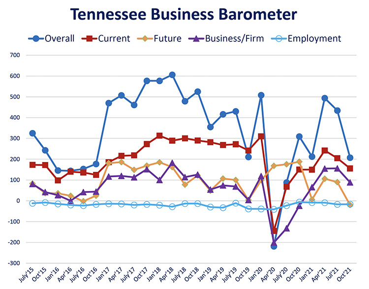 This fever chart shows the Tennessee Business Barometer Index and sub-indices results since its inception in July 2015. The latest Business Barometer Index is 207 for October, down from 434 in July. (Courtesy of the MTSU Office of Consumer Research)