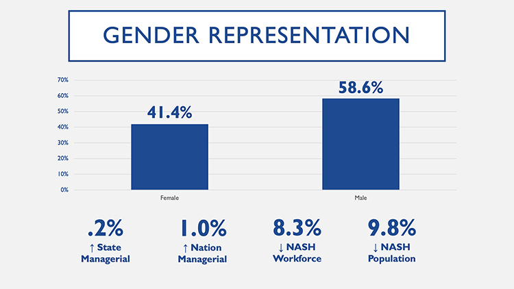 This slide shows results of a report from MTSU’s Data Science Institute that was commissioned by the advocacy organization Advancing Women in Nashville that looked at gender diversity within the managerial ranks in the Midstate area. (Graphic courtesy of Dr. Amy Harris, MTSU Data Science Institute)