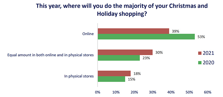 This chart from the December 2021 Tennessee Consumer Outlook Index shows consumer preference to holiday shopping this year, whether online, in-store or an equal amount of both. (Courtesy of the MTSU Office of Consumer Research)