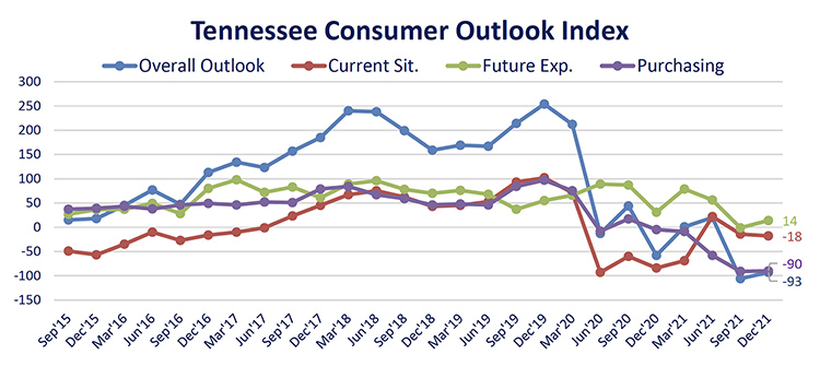 This chart shows results of the overall Tennessee Consumer Outlook Index and sub-indices since September 2015. The December 2021 index registered up from an all-time low of -106 in September. The index is measured quarterly. (Courtesy of the MTSU Office of Consumer Research)