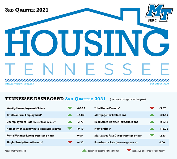 This chart shows year-over-year changes in the 2021 third quarter performance of the Tennessee housing market. (Courtesty of the MTSU Business and Economic Research Center)