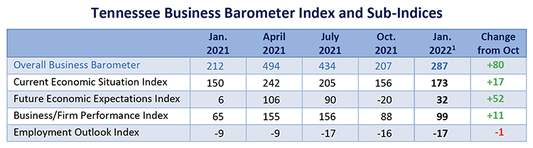 This chart shows the Tennessee Business Barometer Index and sub-indices results since last January. The latest quarterly index is 287 for January, up from 207 for October 2021. (Courtesy of the MTSU Office of Consumer Research)