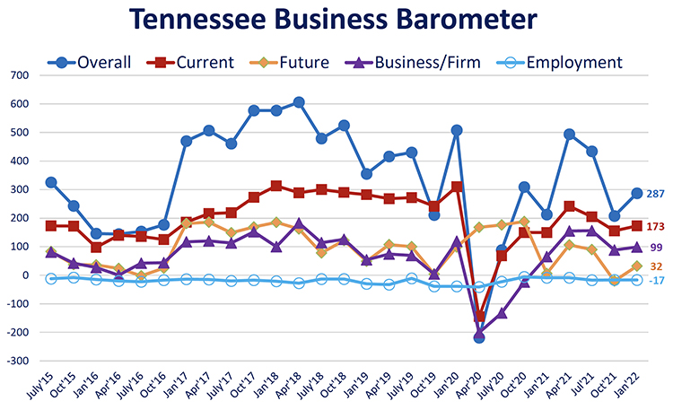 This fever chart shows the Tennessee Business Barometer Index and sub-indices results since its inception in July 2015. The latest Business Barometer Index is 287 for January, up from 207 for October 2021. (Courtesy of the MTSU Office of Consumer Research)