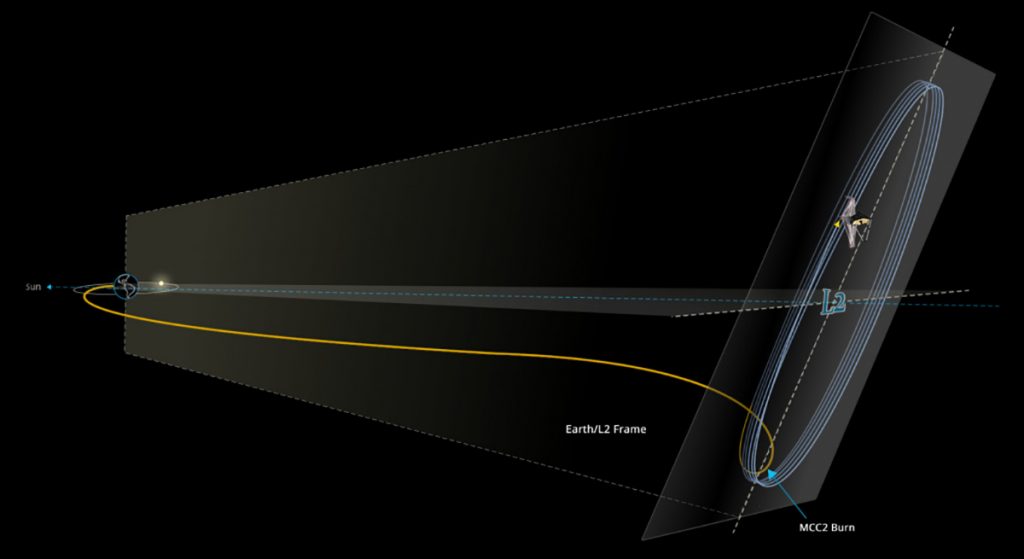A NASA graphic showing the strange orbit of the James Webb Space Telescope. MTSU Physics and Astronomy professor Eric Klumpe will talk about it during the Friday Star Party starting at 6:30 p.m. Feb. 4 in Wiser-Patten Science Hall Room 102. The event is open to the public. (NASA graphic)