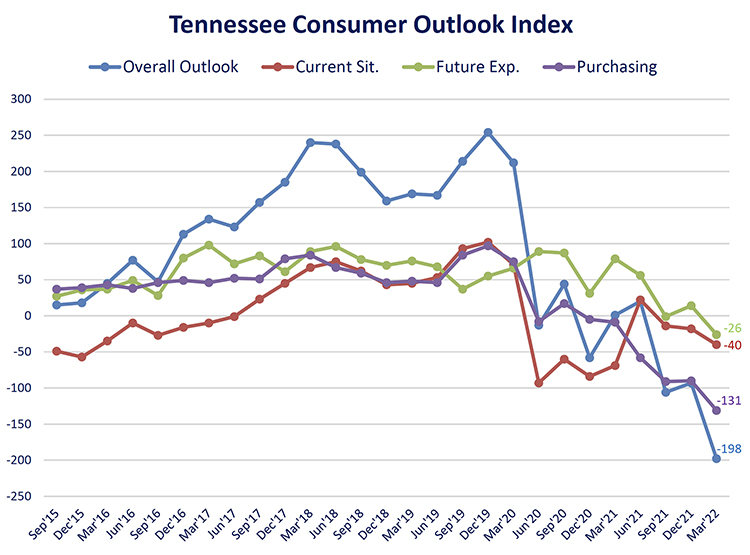 This chart shows results of the overall Tennessee Consumer Outlook Index and sub-indices since September 2015. The March 2022 index registered an all-time low of -198, down from -93 in December. The index is measured quarterly. (Courtesy of the MTSU Office of Consumer Research)
