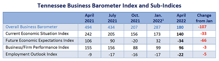 This chart shows the Tennessee Business Barometer Index and sub-indices results since its inception in July 2015. The latest Business Barometer Index is 180 for April, down from 287 for January. (Courtesy of the MTSU Office of Consumer Research)