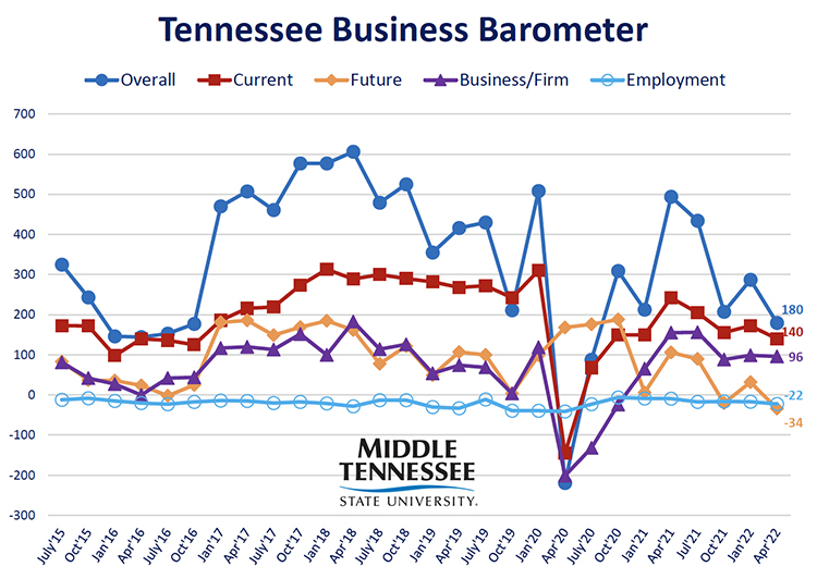This fever chart shows the Tennessee Business Barometer Index and sub-indices results since its inception in July 2015. The latest Business Barometer Index is 180 for April, down from 287 for January. (Courtesy of the MTSU Office of Consumer Research)