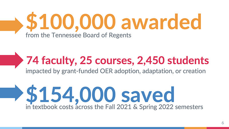 This PowerPoint slide shows the impact of MTSU's Open Educational Resources, or OER, program that has helped reduce the textbook costs for almost 2,500 students over the past few years. (Courtesy of Dr. Erica Stone)