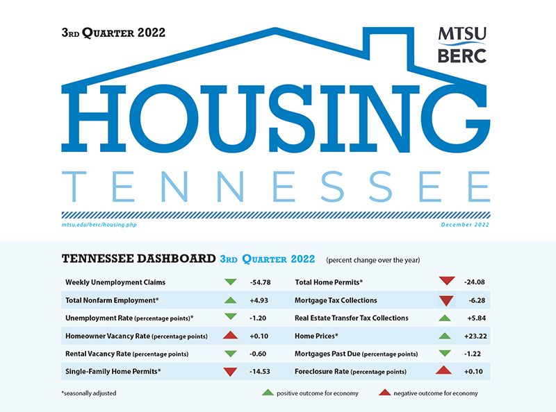 This dashboard shows the year-over-year changes in several categories tracked by the Housing Tennessee Report. (Courtesy of the Business and Economic Research Center at MTSU)
