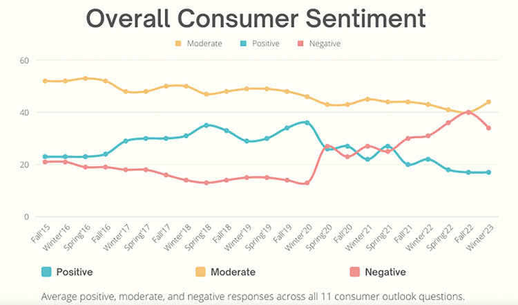 This chart shows overall consumer sentiment in the latest Tennessee Consumer Outlook. The positive sentiment reached an all-time low in March, reflecting the deep lingering worries among consumers about their economic prospects. (Courtesy of the MTSU Office of Consumer Research)