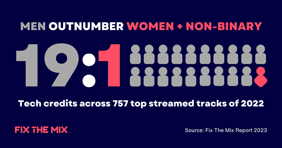This graphic from the Fix the Mix initiative report shows that men outnumber women and nonbinary audio production professionals 19 to 1 for technical credits across the 757 top streamed tracks of 2022. (Graphic courtesy of Fix the Mix)