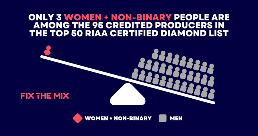 This graphic from the Fix the Mix initiative report shows that only three women and nonbinary people are among the 95 credited producers in the top 50 of the Recording Industry Association of America's Certified Diamond List. (Graphic courtesy of Fix the Mix)