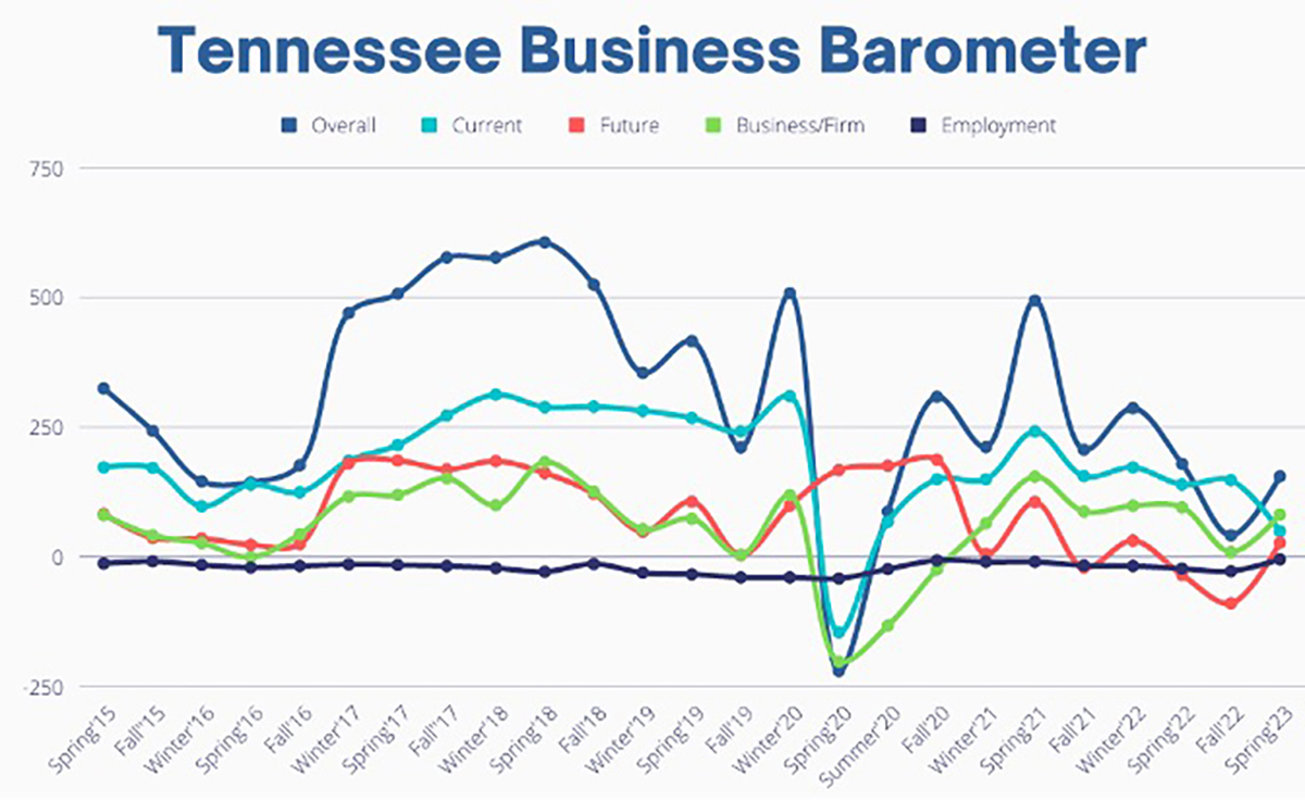 This fever chart shows the Tennessee Business Barometer Index and sub-indices results since its inception in July 2015. The latest Business Barometer Index is 156, up 114 points from fall 2022. (Courtesy of the MTSU Office of Consumer Research)