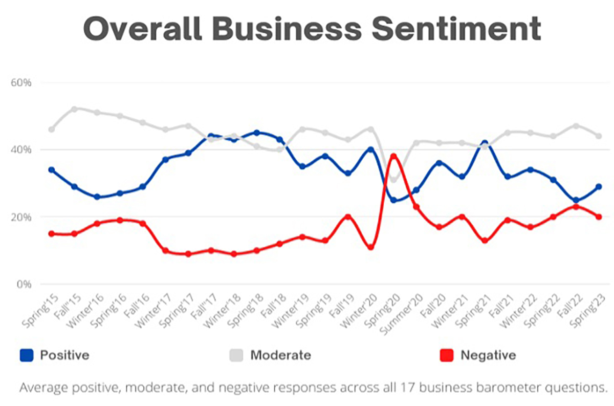 This fever chart shows the Tennessee Business Barometer overall sentiment results since its inception in July 2015. The latest results from the online survey shows a more positive trend. (Courtesy of the MTSU Office of Consumer Research)