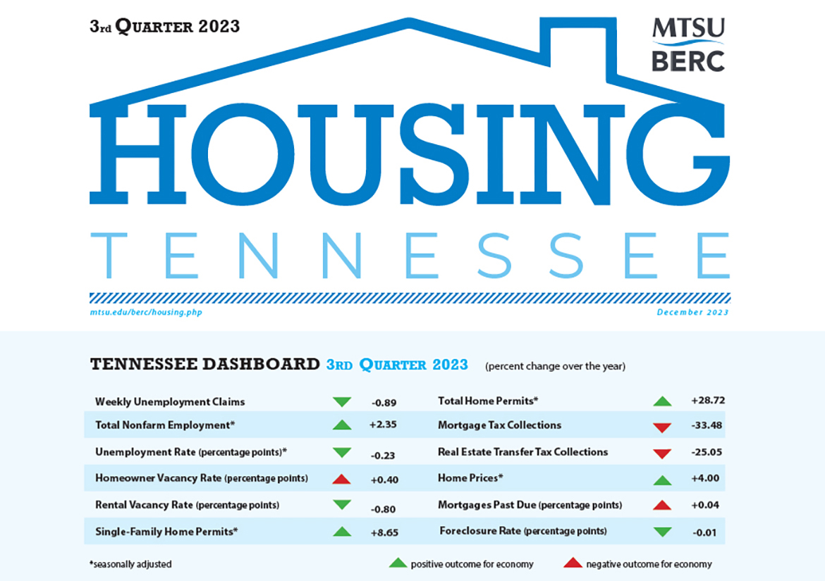 This graphic shows the annual increases and decreases in various categories for the third quarter of 2023 tracked by the Housing Tennessee compiled by the Business and Economic Research Center at Middle Tennessee State University. (Courtesy of the MTSU Business and Economic Research Center)