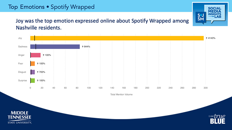 This graphic shows results of a recent analysis by students in the Social Media Insights Lab within the School of Journalism and Strategic Media at Middle Tennessee State University of the top sentiments expressed by Nashville, Tenn., residents, including musicians, to Spotify Wrapped, the music streaming service’s year-end summary of user listening habits. (Courtesy of the MTSU Social Media Insights Lab)