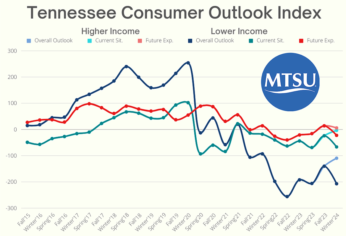 This chart shows results of the overall Tennessee Consumer Outlook Index and sub-indices among higher and lower income respondents. The March 2024 index registered a score of -170, down from -140. (Courtesy of the MTSU Office of Consumer Research)