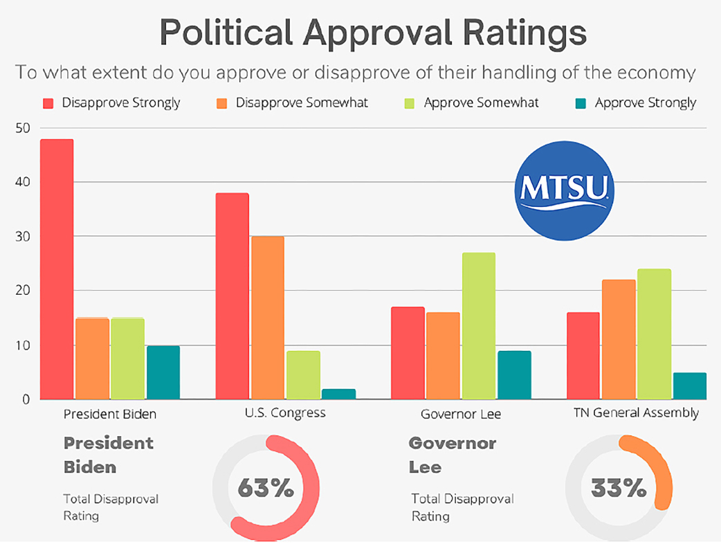 This chart shows approval ratings for President Joe Biden and Tennessee Gov. Bill Lee in the latest Tennessee Consumer Outlook survey regarding their handling of the national and state economy, respectively. (Courtesy of the MTSU Office of Consumer Research)