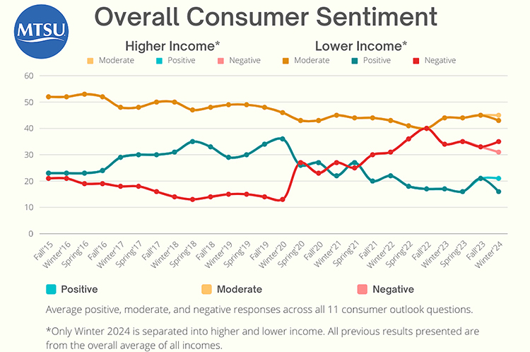 This chart reflects a dip from the previous quarter in the overall consumer sentiment in the latest Tennessee Consumer Outlook. (Courtesy of the MTSU Office of Consumer Research)