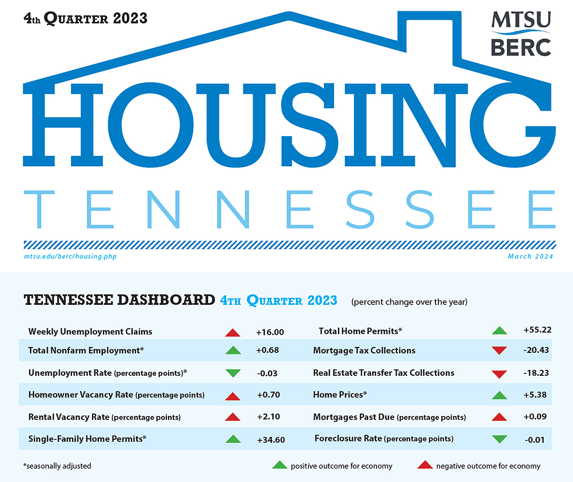 This graphic shows the annual increases and decreases in various categories for the fourth quarter of 2023 tracked by the Housing Tennessee compiled by the Business and Economic Research Center at Middle Tennessee State University. (Courtesy of the MTSU Business and Economic Research Center)