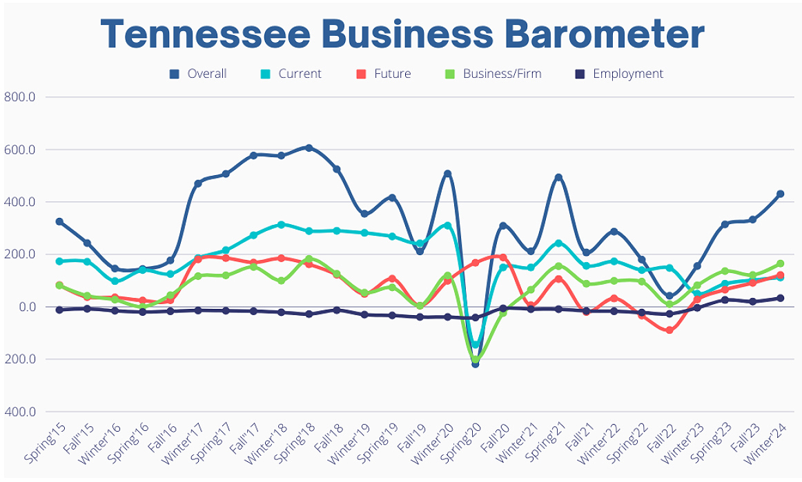This fever chart shows the Tennessee Business Barometer Index and sub-indices results since its inception in July 2015. The latest Business Barometer Index for winter 2024 is 431, up from 333 in fall 2023 and highest since spring 2021. (Courtesy of the MTSU Office of Consumer Research)