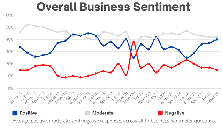 This fever chart shows the Tennessee Business Barometer overall sentiment results since its inception in July 2015. The latest results from the online survey show a more positive trend (blue line). (Courtesy of the MTSU Office of Consumer Research)
