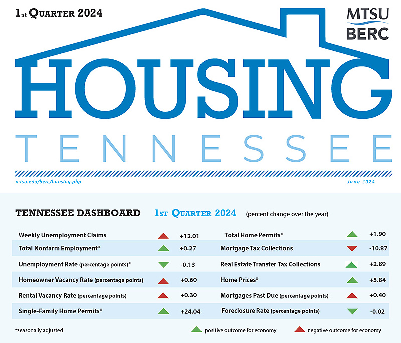 This graphic shows the annual increases and decreases in various categories for the first quarter of 2024 tracked by the Housing Tennessee compiled by the Business and Economic Research Center at Middle Tennessee State University. (Courtesy of the MTSU Business and Economic Research Center)