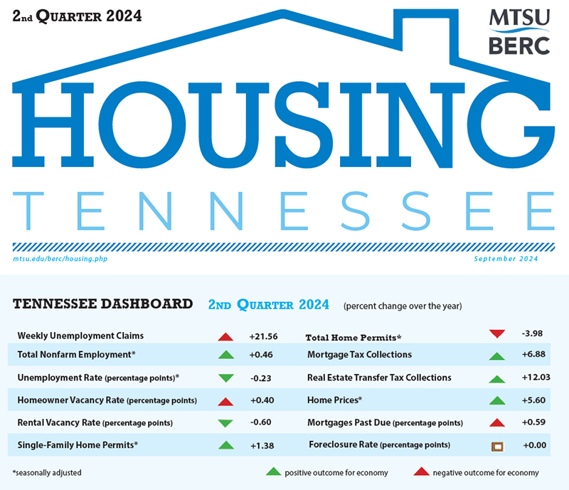 This graphic shows the annual increases and decreases in various categories for the second quarter of 2024 tracked by the Housing Tennessee report compiled by the Business and Economic Research Center at Middle Tennessee State University in partnership with the Tennessee Housing Development Agency. (Courtesy of the MTSU Business and Economic Research Center)