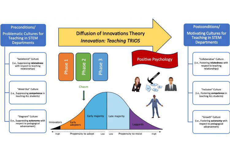 The bell curve graph above shows each phase of the Teaching TRIOS project showing the current preconditions and desired postconditions for teaching in STEM, designed by Middle Tennessee State University’s Sarah Bleiler-Baxter, mathematical sciences professor; Gregory Rushton, Tennessee STEM Education Center director and chemistry professor; and Grant Gardner, biology professor. They were awarded a $1.2 million grant for the research project “Advancing the Culture of Teaching in STEM through Diffusion of Strength-Based Reflexivity” from the National Science Foundation. (Photo submitted)