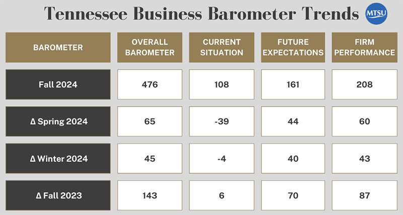 This chart shows the positive trends for the Tennessee Business Barometer online survey and its sub-indices this fall. (Courtesy of the MTSU Office of Consumer Research)