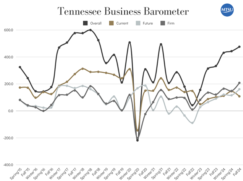 This fever chart shows the Tennessee Business Barometer Index and sub-indices results since its inception in July 2015. The latest Business Barometer Index for fall 2024 is 476, up 33 points from spring. (Courtesy of the MTSU Office of Consumer Research)