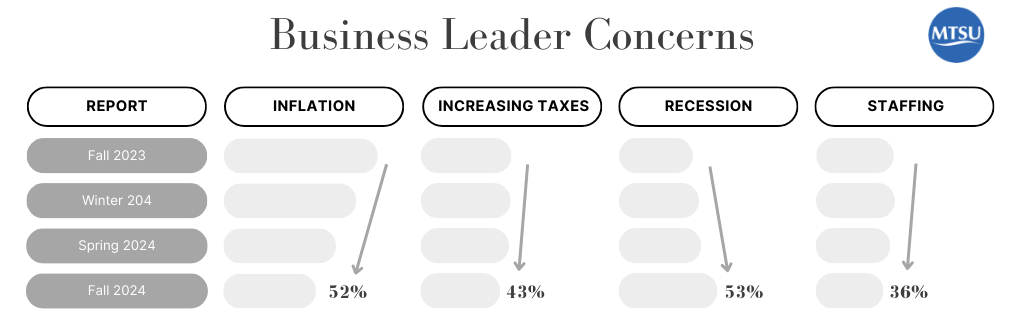 This chart shows key concerns from business leaders surveyed in the latest Tennessee Business Barometer online survey this fall. (Courtesy of the MTSU Office of Consumer Research)