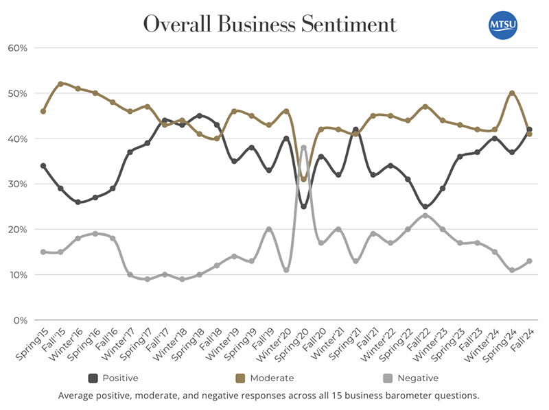 This fever chart shows the Tennessee Business Barometer overall sentiment results since its inception in July 2015. The latest results from the online survey show positive sentiment trending upward this fall. (Courtesy of the MTSU Office of Consumer Research)