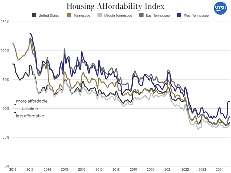 This fever chart shows how housing affordability has been dropping across the U.S. and Tennessee over the past decade plus. (Source: Office of Consumer Research, Middle Tennessee State University)