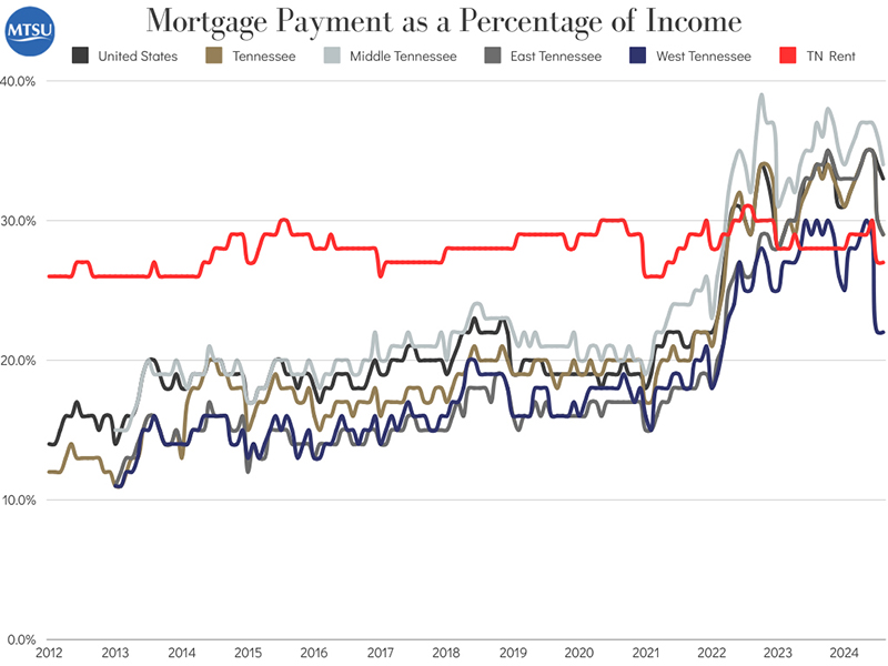 This fever chart shows how mortgage payments as a percentage of income has spiked in recent years across the U.S. and Tennessee in recent years even as rent as percentage of income has remained relatively stable. (Source: Office of Consumer Research, Middle Tennessee State University)