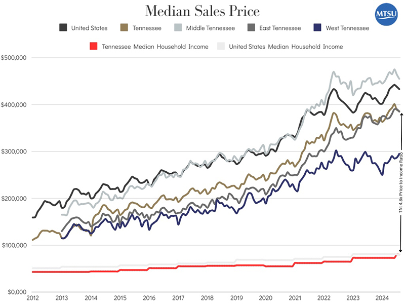 This fever chart shows how median sales prices have been rising across the U.S. and Tennessee over the past decade plus. (Source: Office of Consumer Research, Middle Tennessee State University)