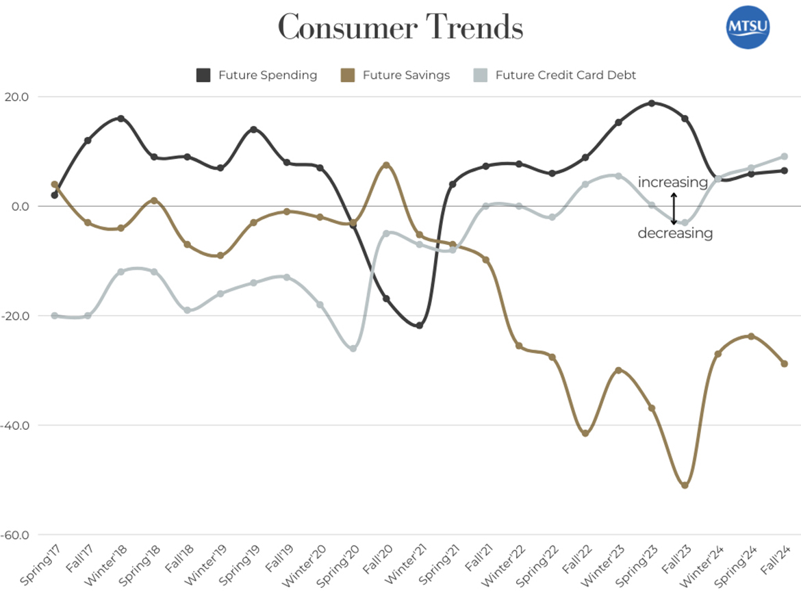 This fever chart shows tends for future spending, future savings and future credit card debt from the latest statewide Tennessee Consumer Outlook Index for Fall 2024. Consumers expect to increase their credit card spending in the future. (Courtesy of the MTSU Office of Consumer Research)