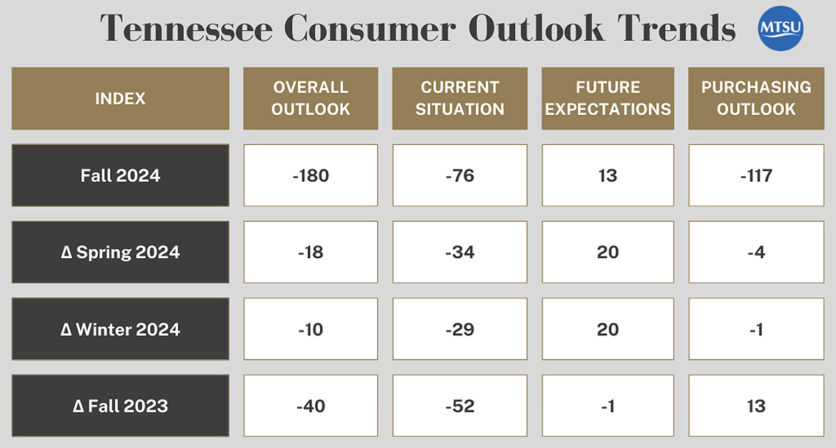 This chart shows results of the overall Tennessee Consumer Outlook Index and sub-indices among higher and lower income respondents. The Fall 2024 index registered a score of -180. (Courtesy of the MTSU Office of Consumer Research)