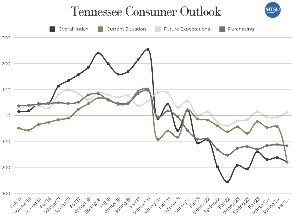 This chart shows results of the overall Tennessee Consumer Outlook Index and sub-indices among higher and lower income respondents. The Fall 2024 index registered a score of -180. (Courtesy of the MTSU Office of Consumer Research)