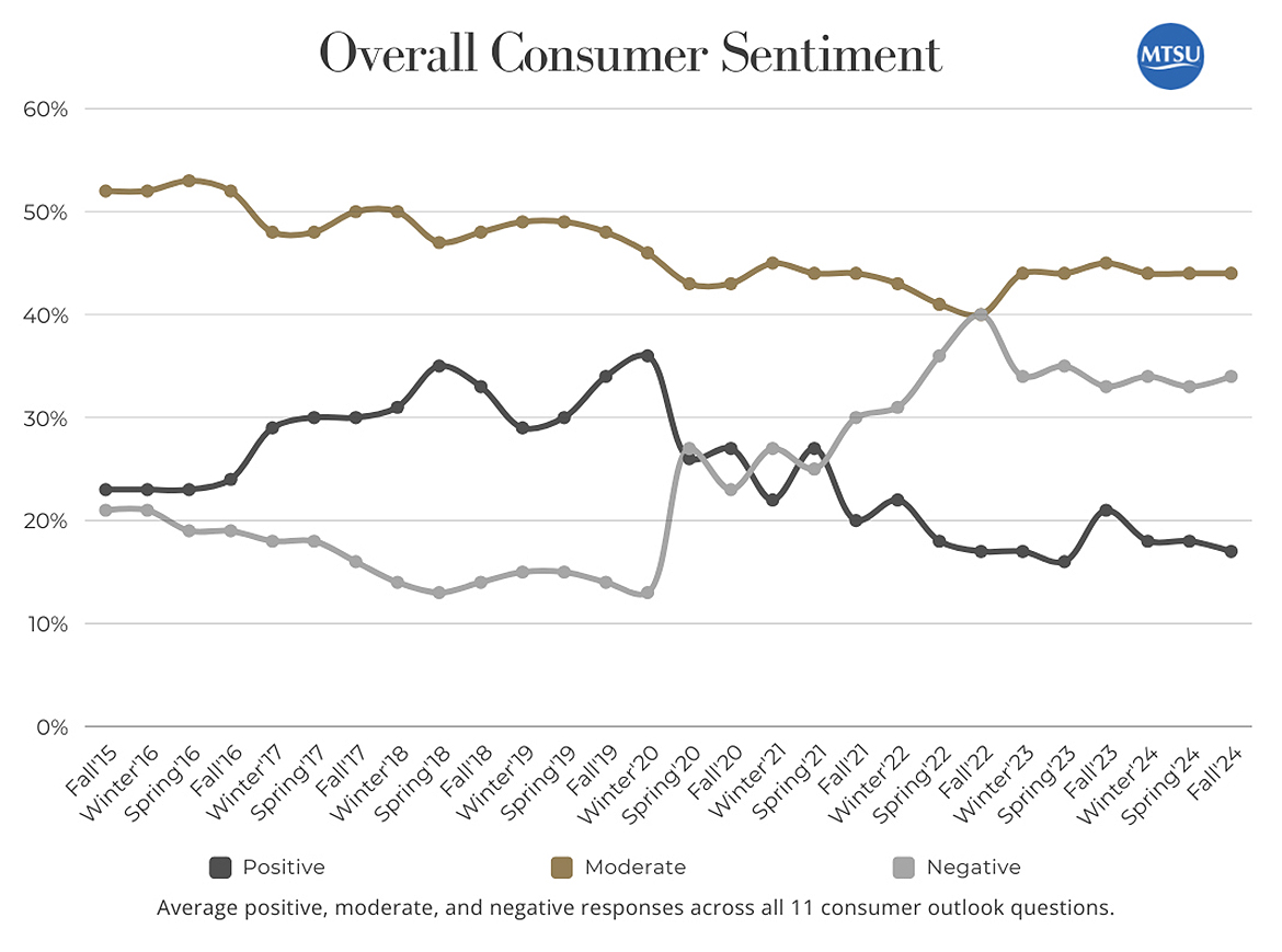 This fever chart reflects trends in the overall consumer sentiment in the latest Tennessee Consumer Outlook. (Courtesy of the MTSU Office of Consumer Research)