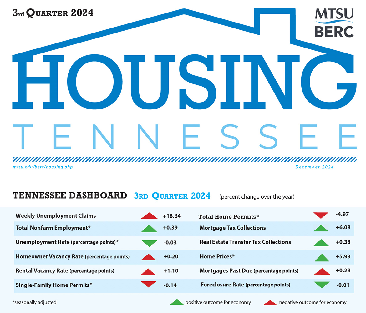 This chart shows the annual increases and decreases in various categories for the third quarter of 2024 tracked by the Housing Tennessee report compiled by the Business and Economic Research Center at Middle Tennessee State University in Murfreesboro, Tenn., in partnership with the Tennessee Housing Development Agency. (Courtesy of the MTSU Business and Economic Research Center)